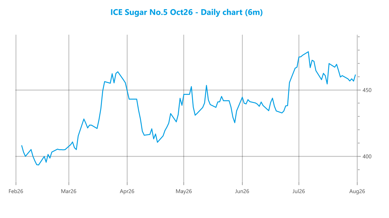 Market chart asset