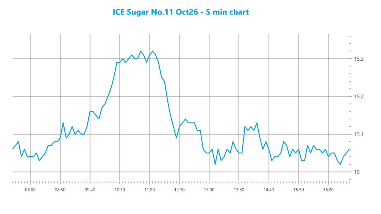 Market chart asset