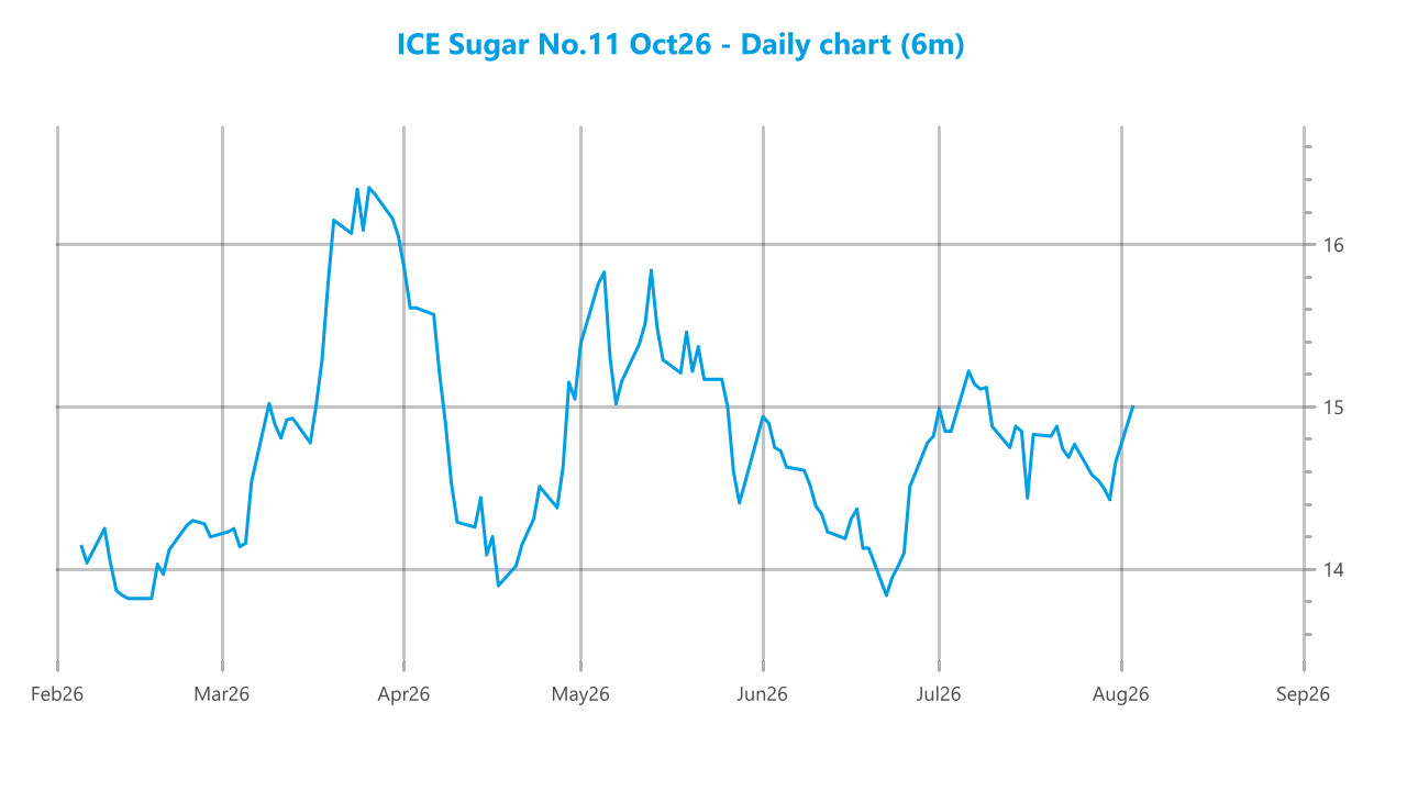 Market chart asset
