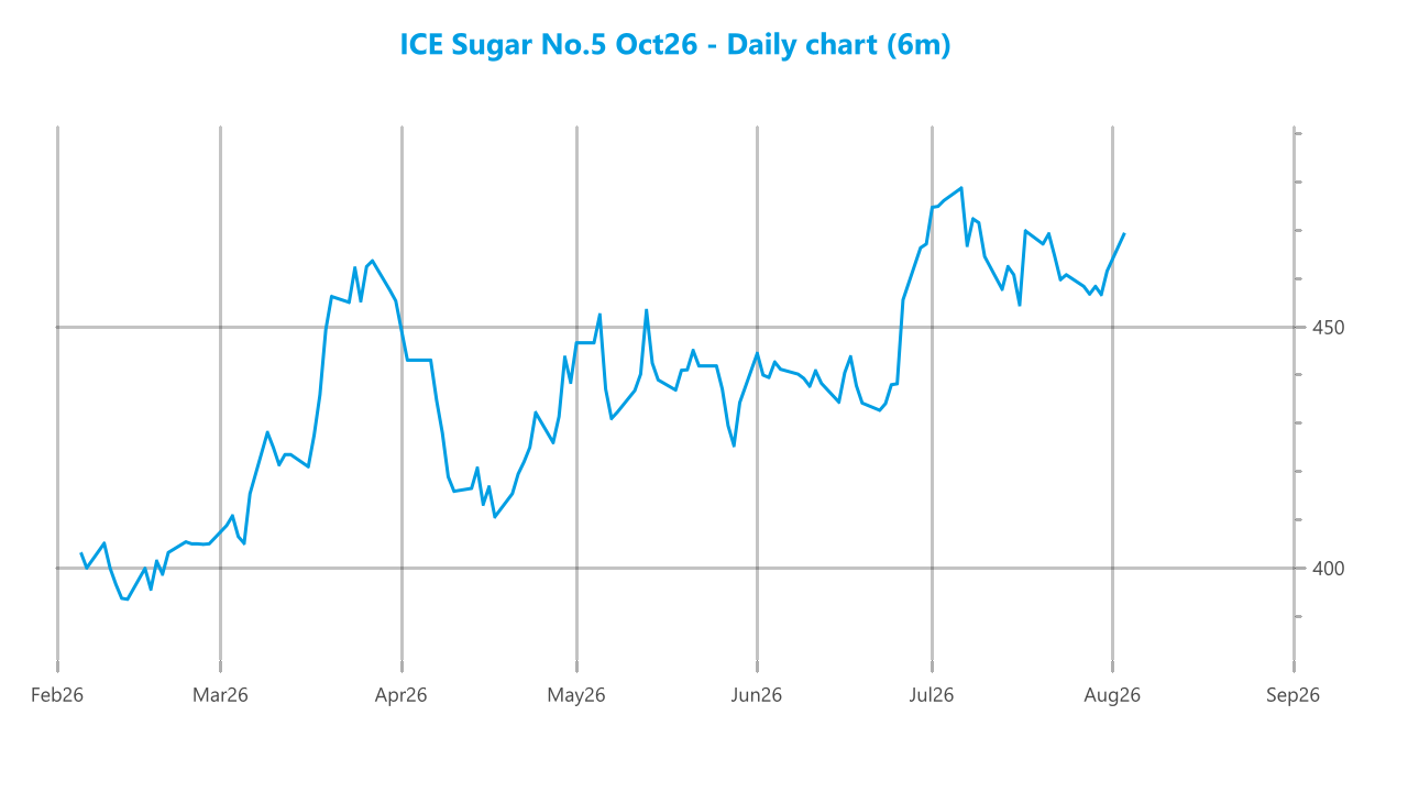 Market chart asset