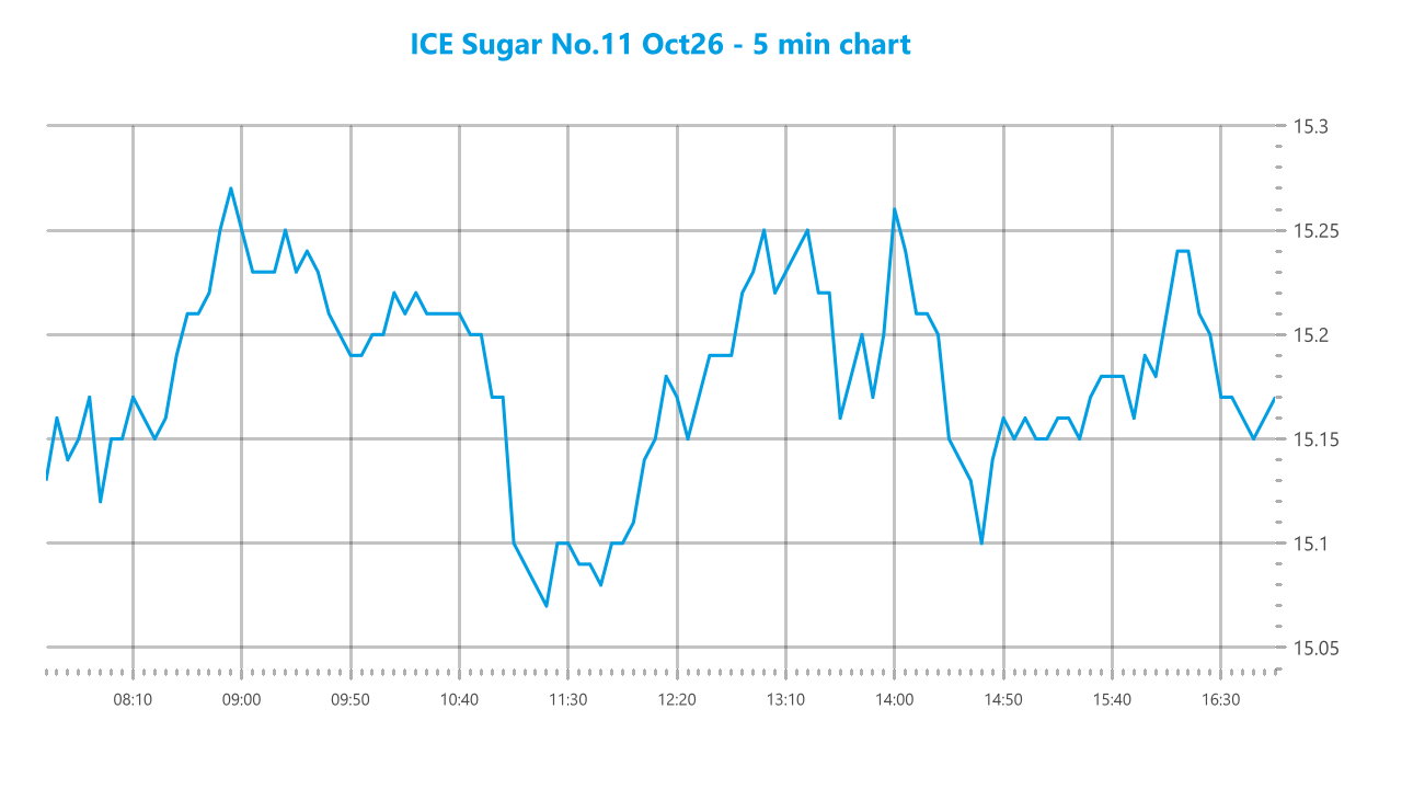 Market chart asset