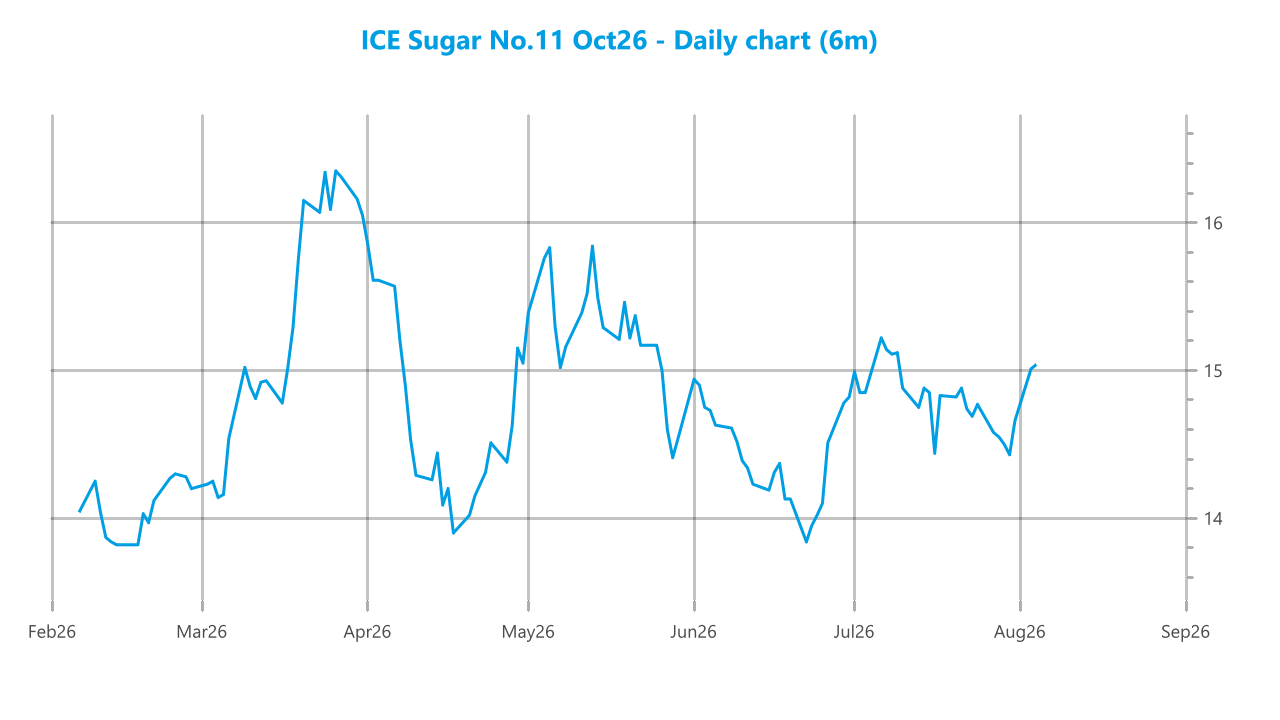 Market chart asset