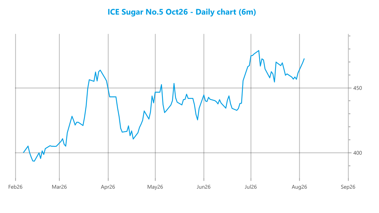Market chart asset