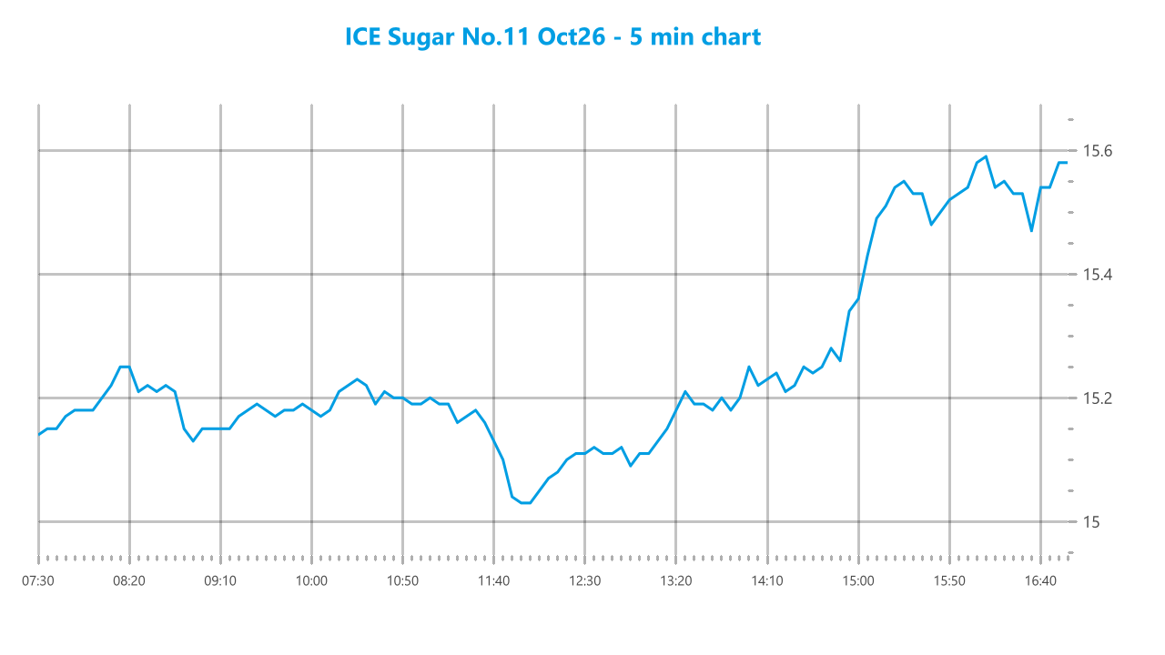 Market chart asset