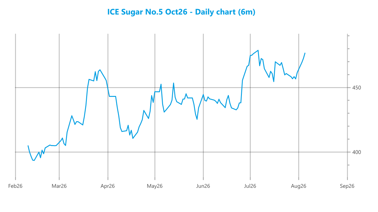 Market chart asset