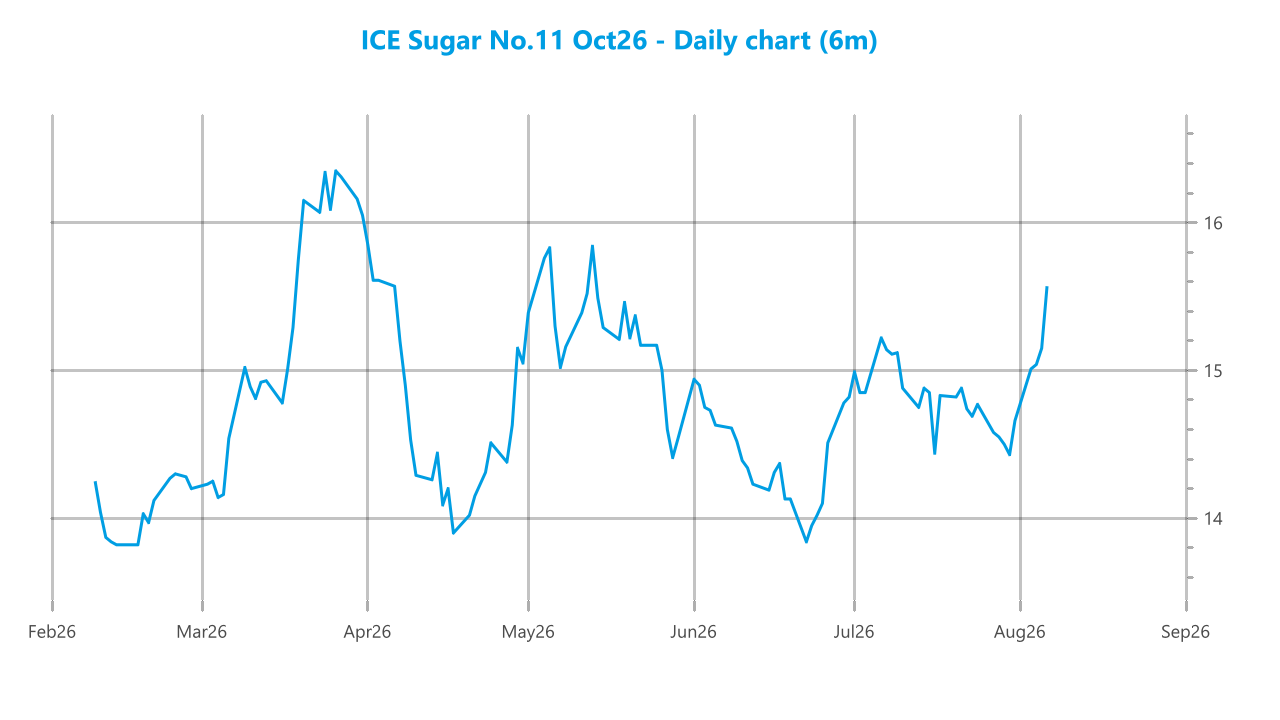 Market chart asset