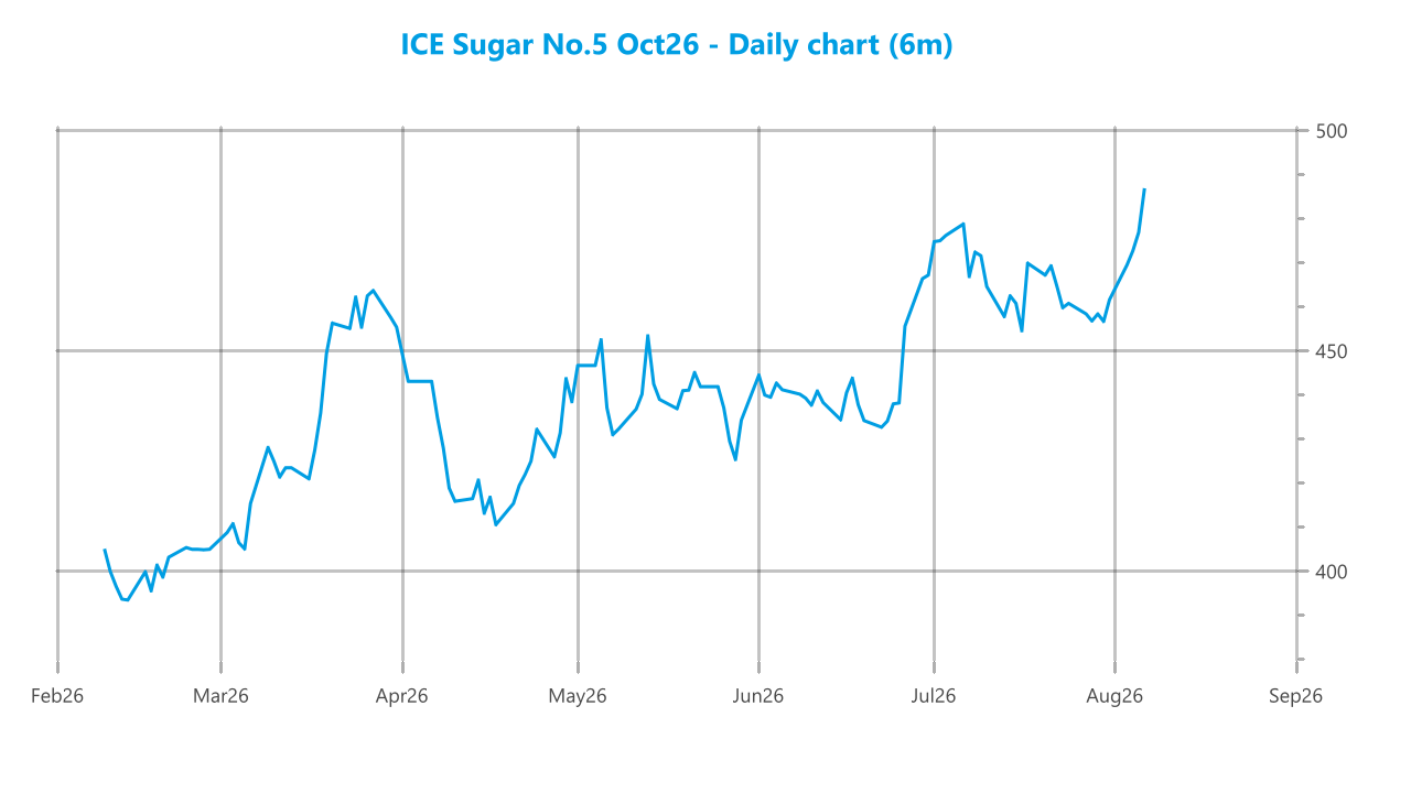 Market chart asset