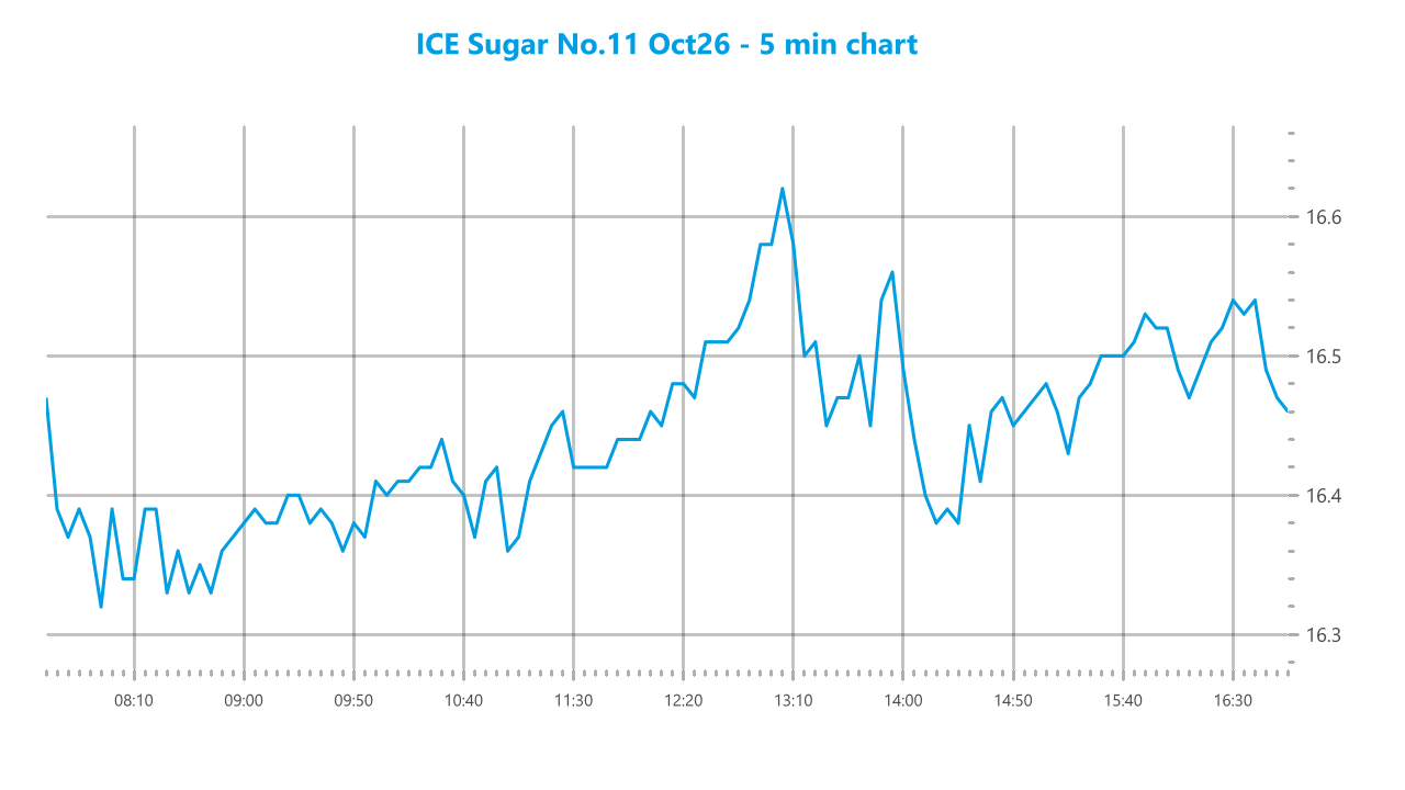 Market chart asset