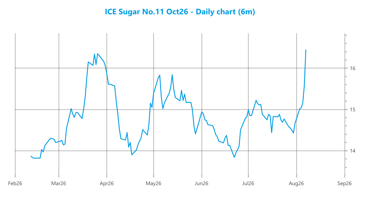 Market chart asset
