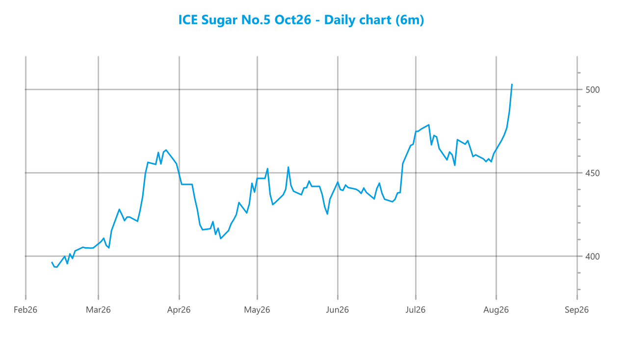 Market chart asset