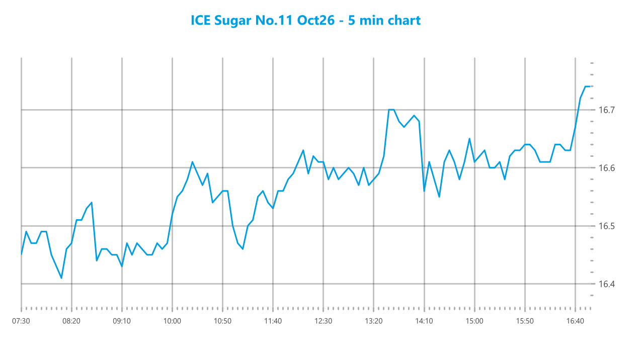 Market chart asset
