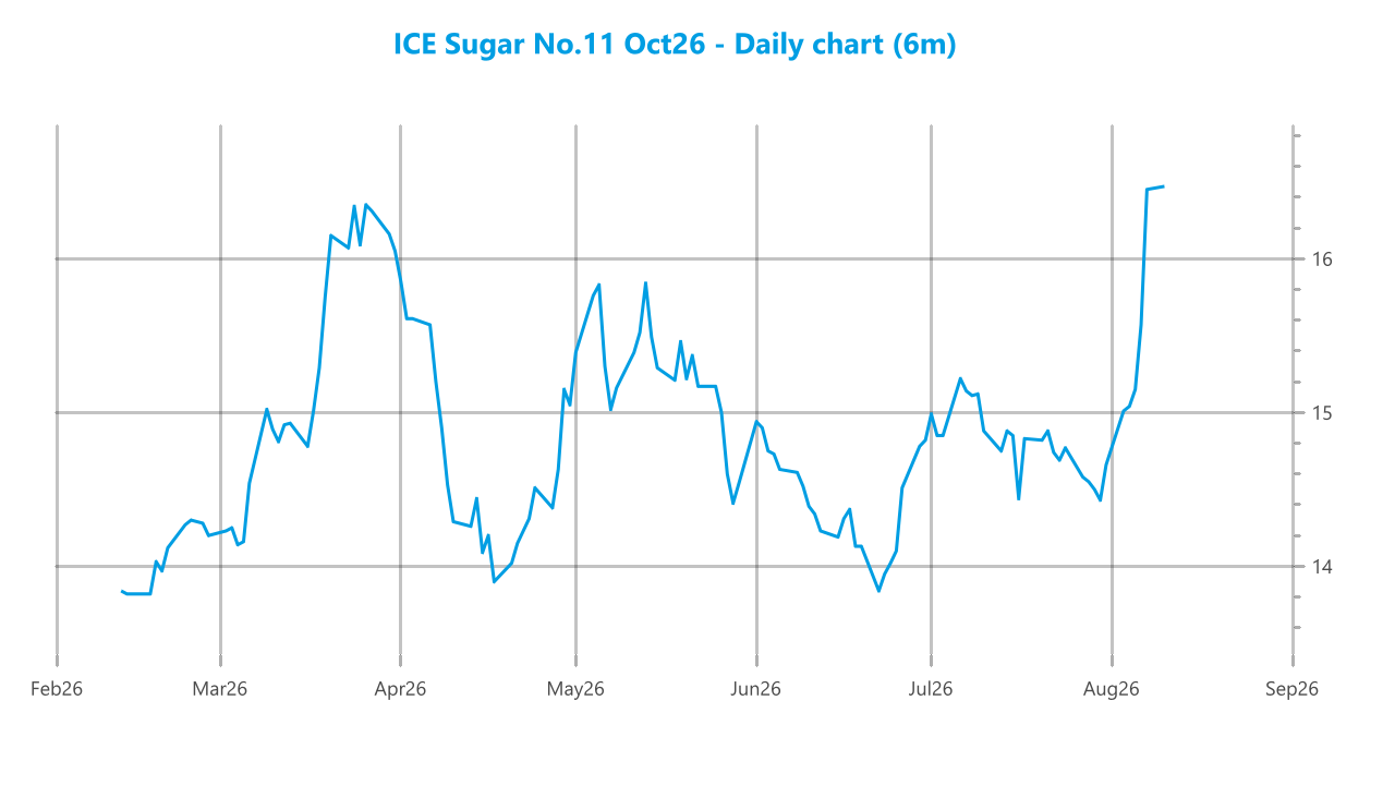 Market chart asset