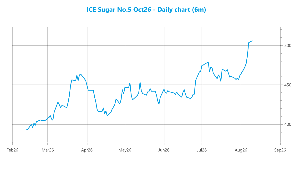 Market chart asset