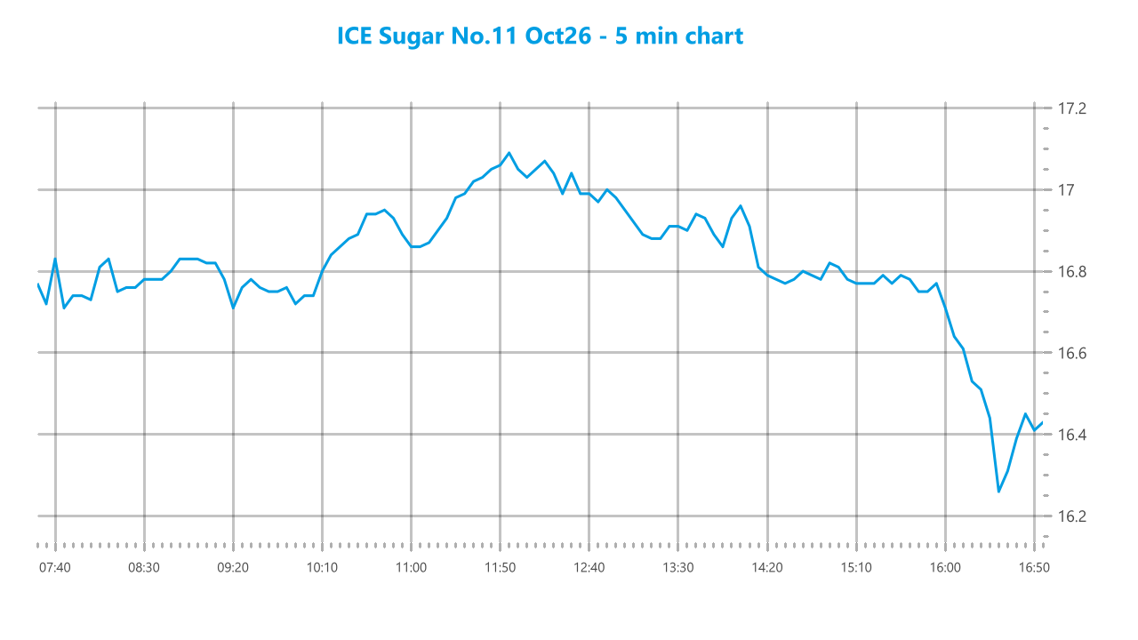 Market chart asset