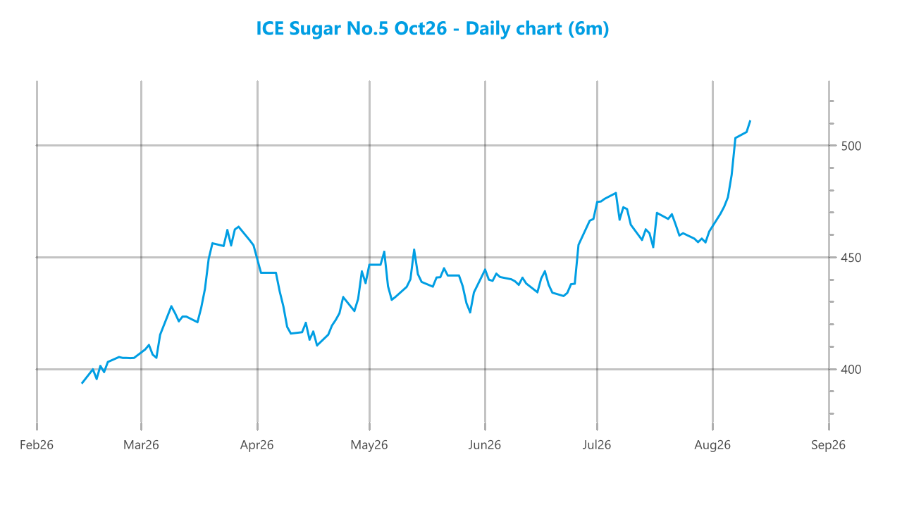 Market chart asset