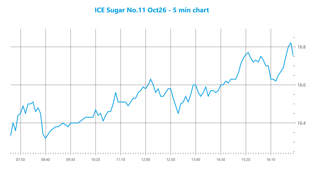 Market chart asset