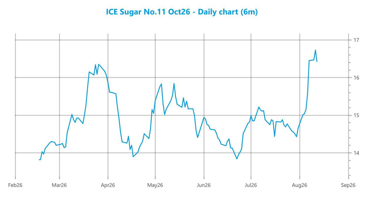 Market chart asset
