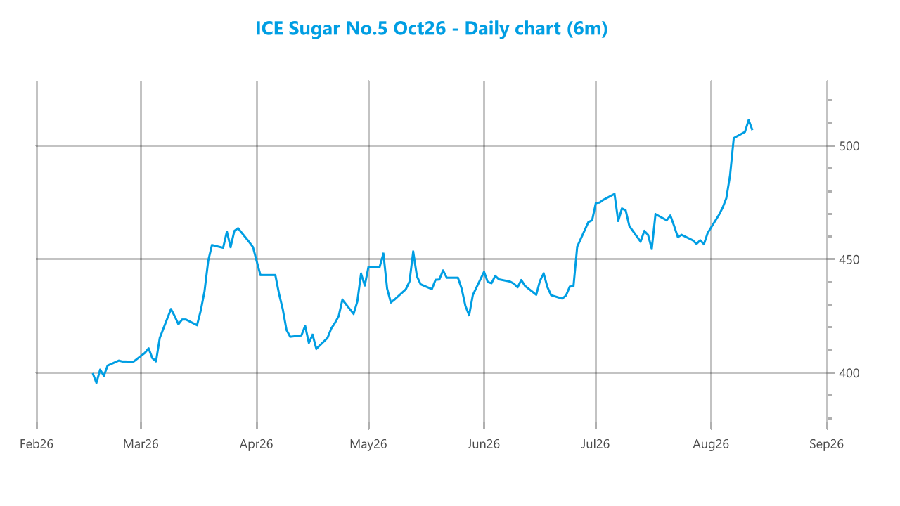 Market chart asset