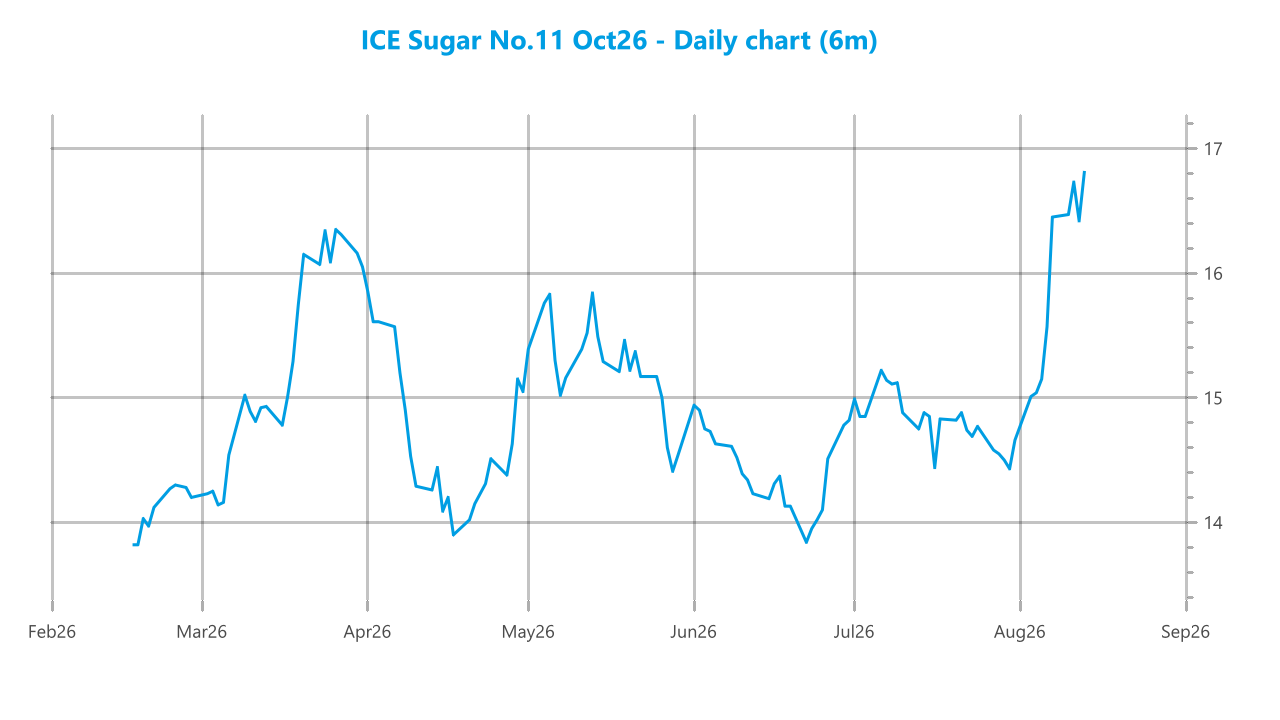 Market chart asset