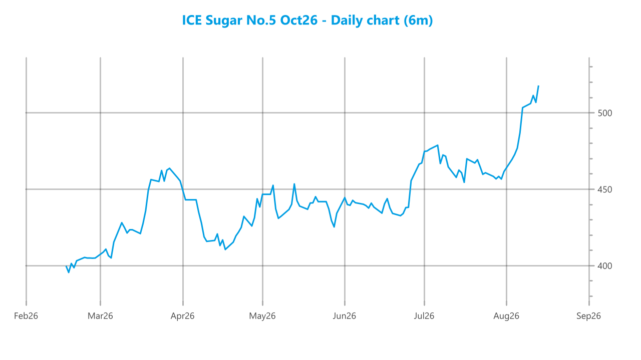 Market chart asset