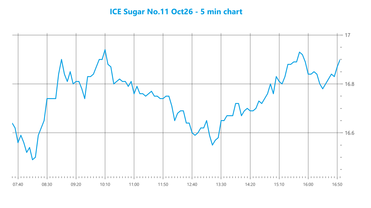 Market chart asset