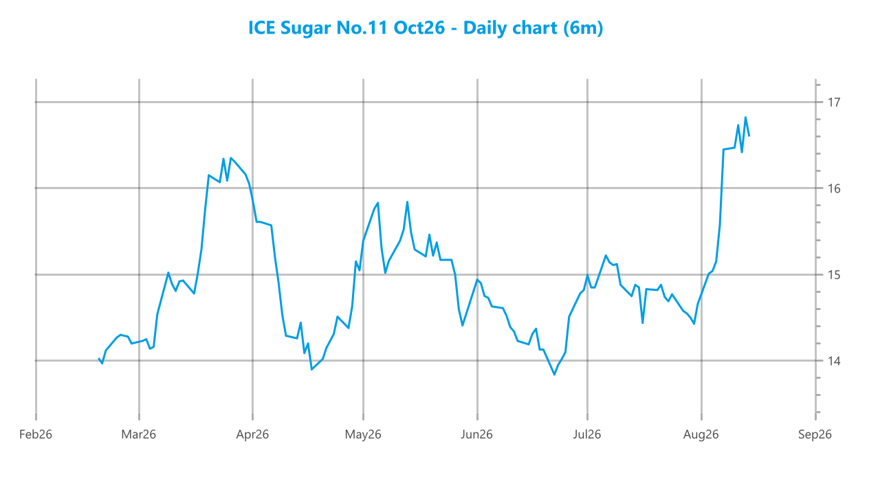 Market chart asset