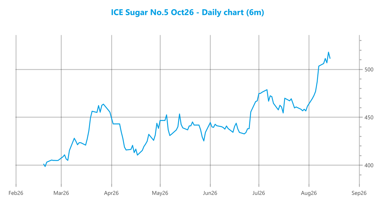 Market chart asset