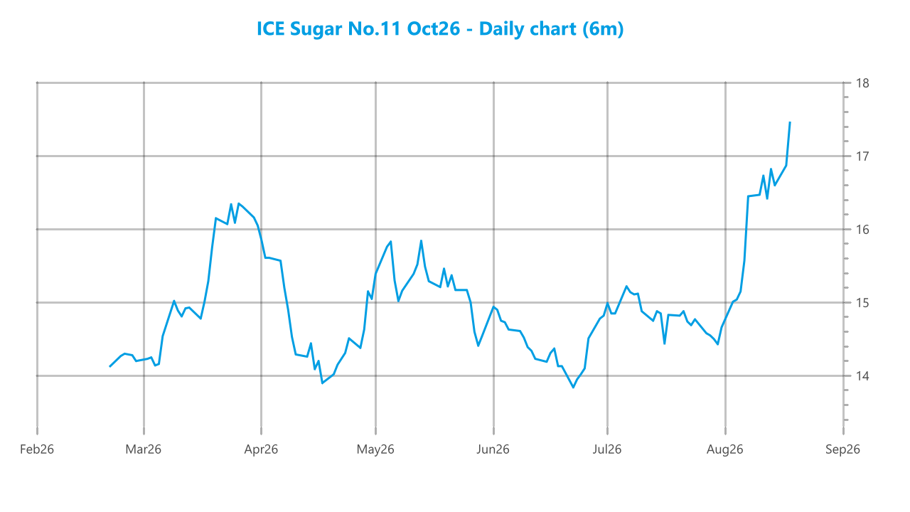Market chart asset