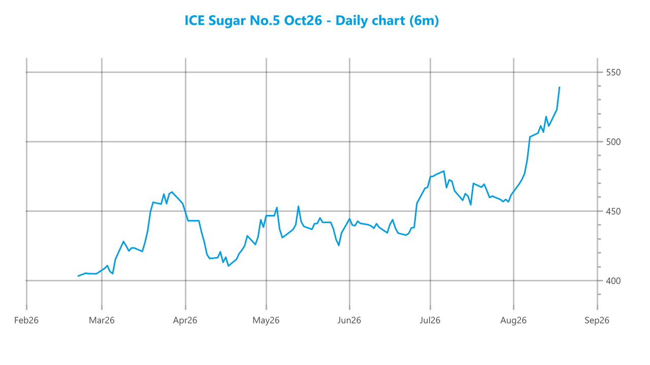 Market chart asset
