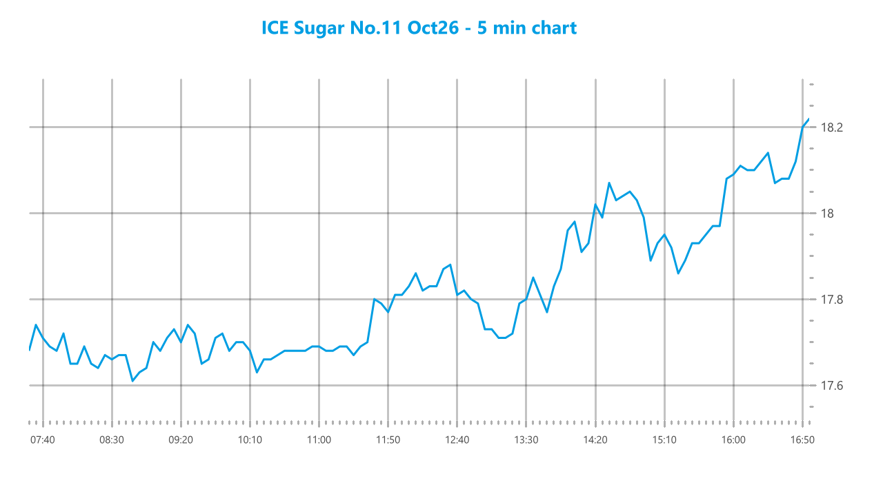 Market chart asset