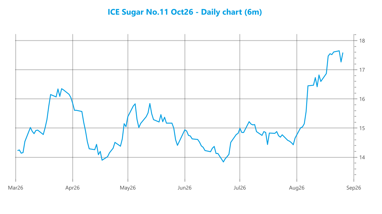 Market chart asset
