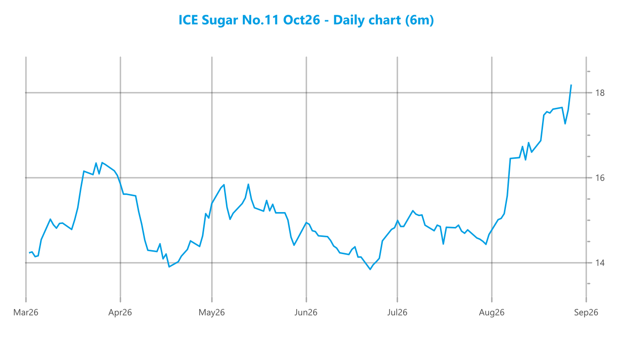 Market chart asset