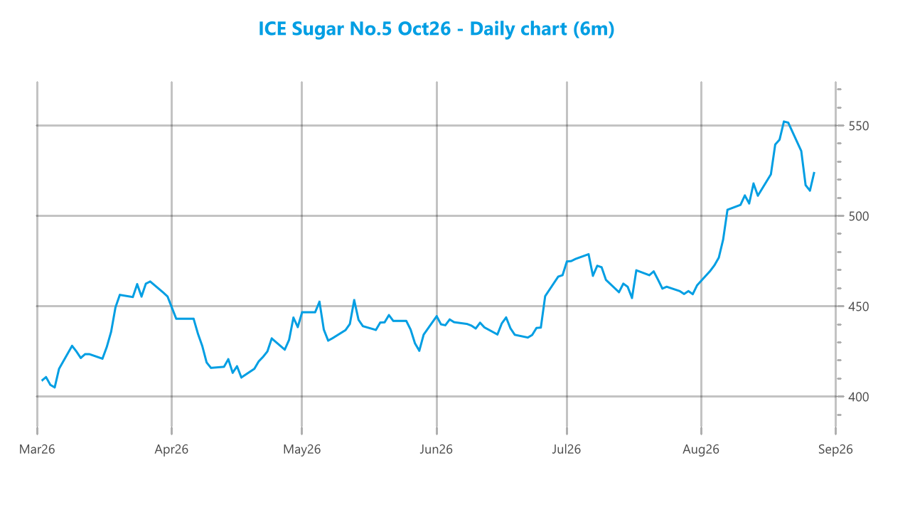 Market chart asset