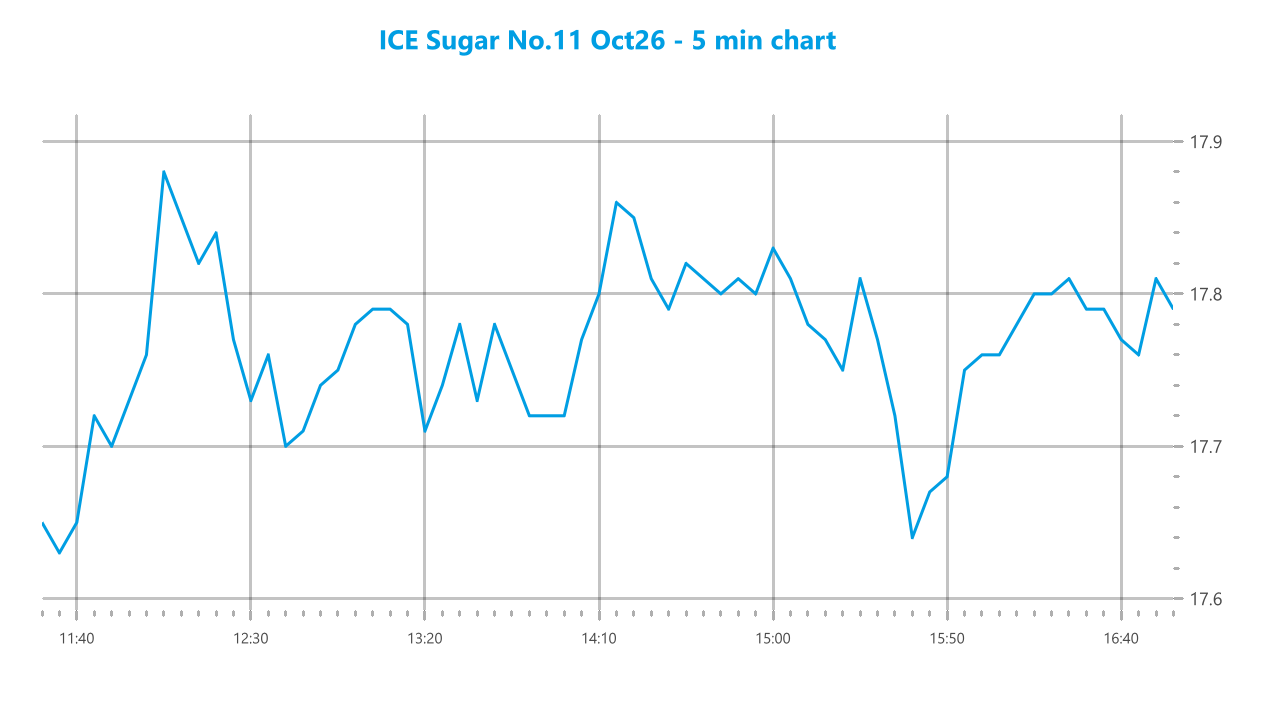 Market chart asset