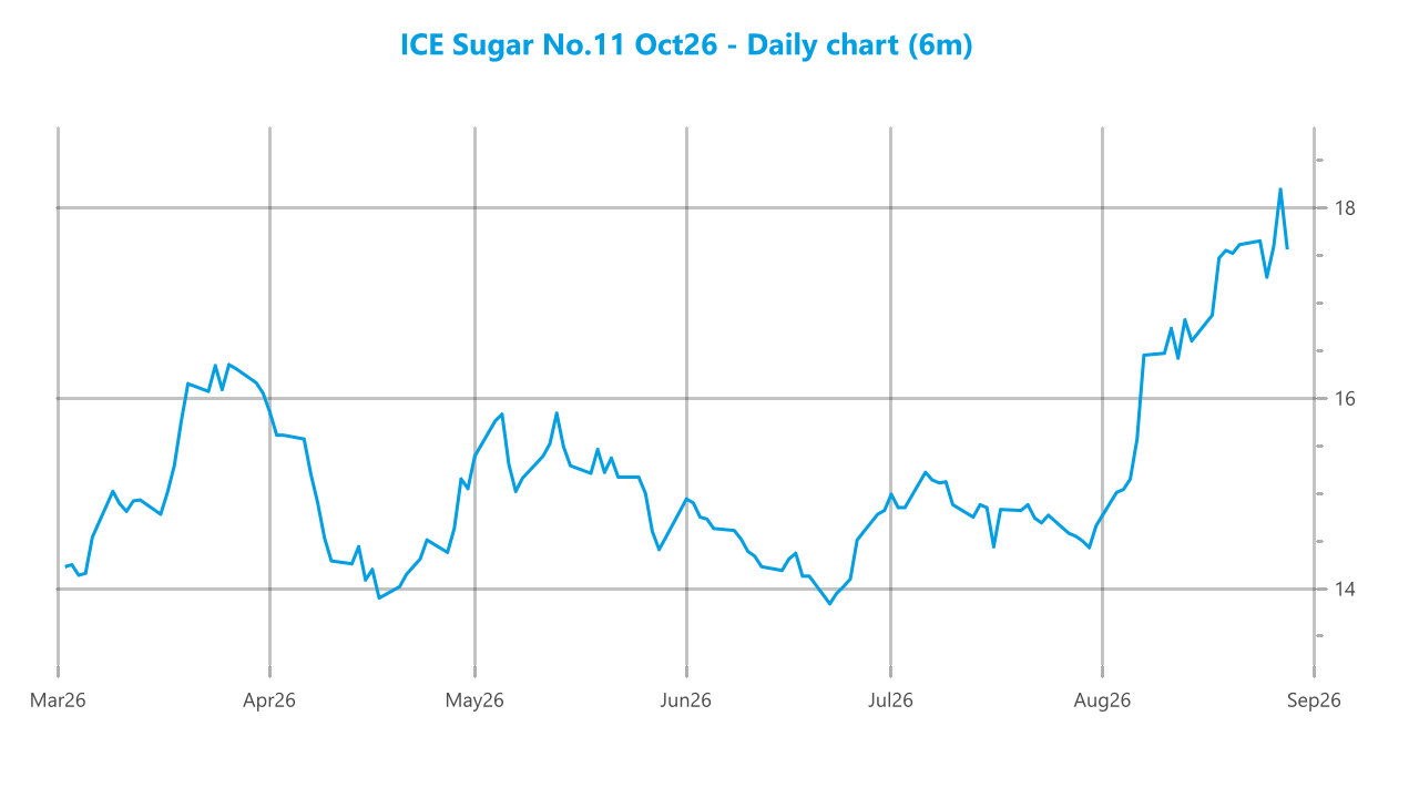 Market chart asset