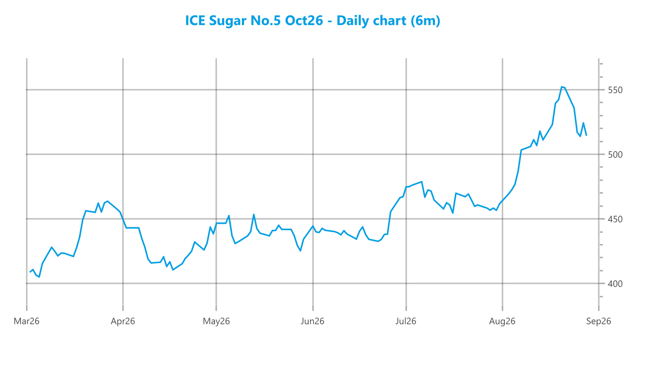 Market chart asset