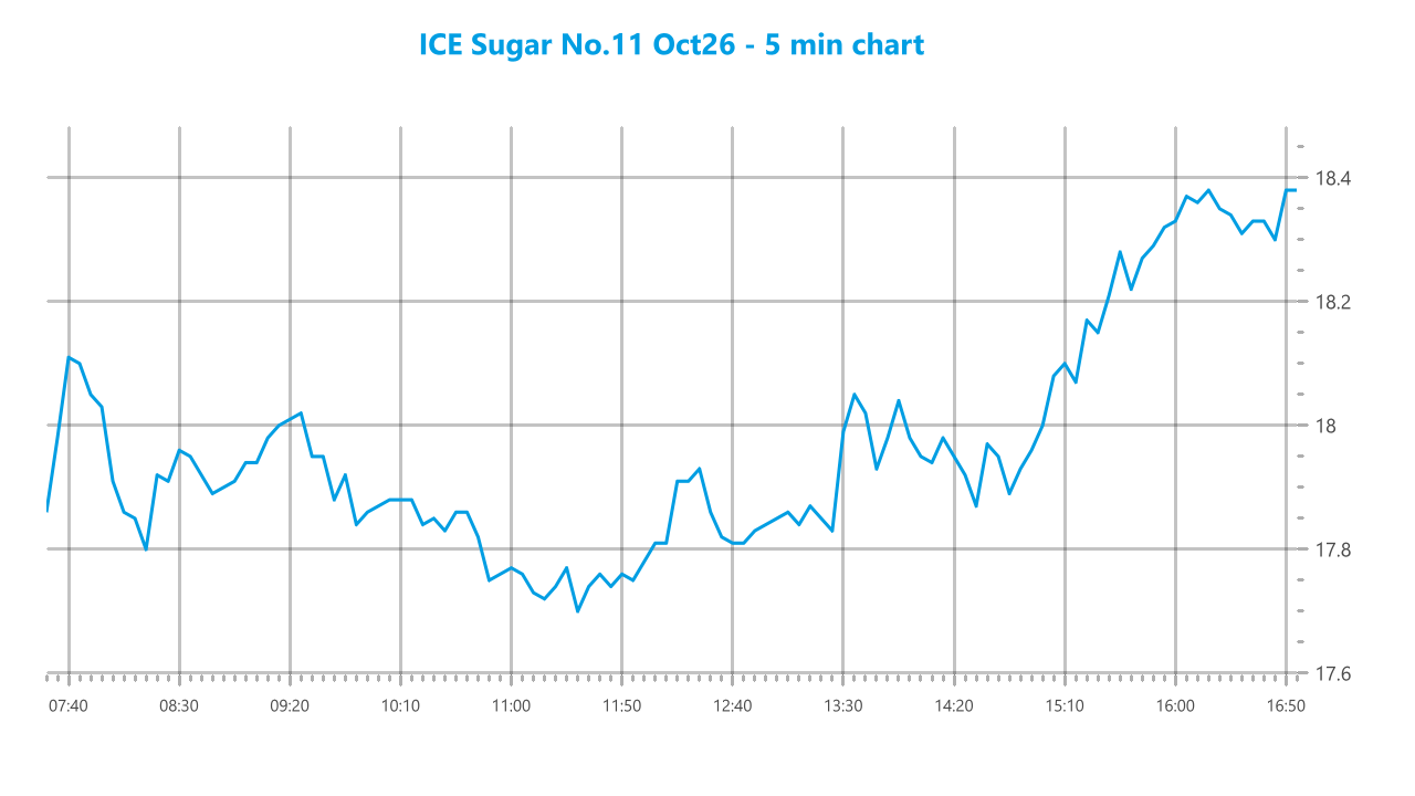 Market chart asset