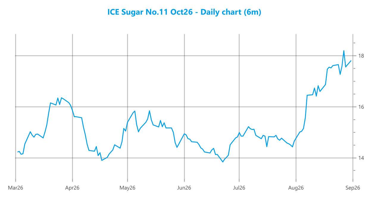Market chart asset