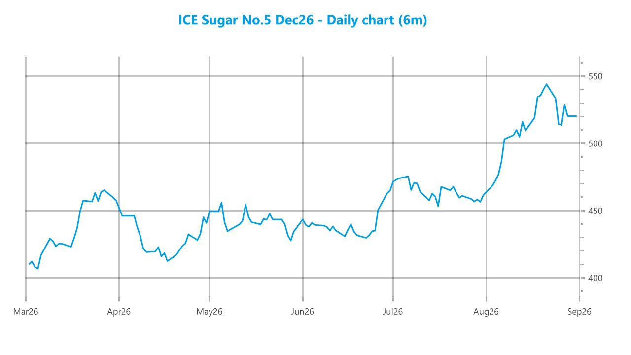 Market chart asset