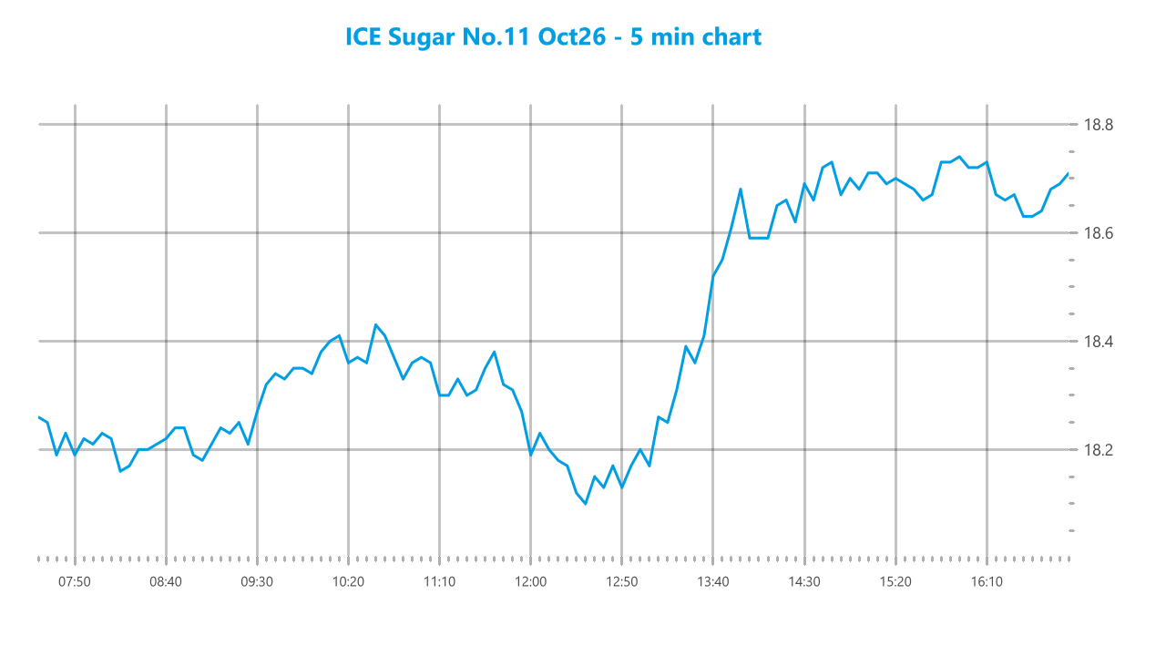 Market chart asset