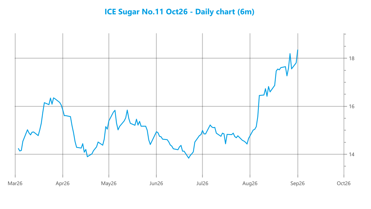 Market chart asset