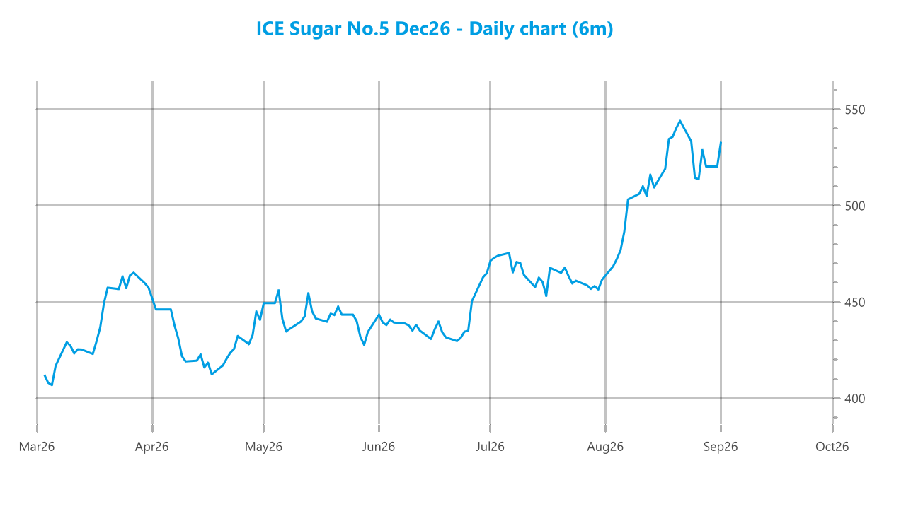 Market chart asset