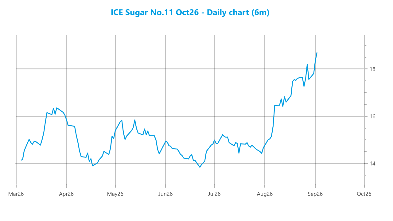 Market chart asset