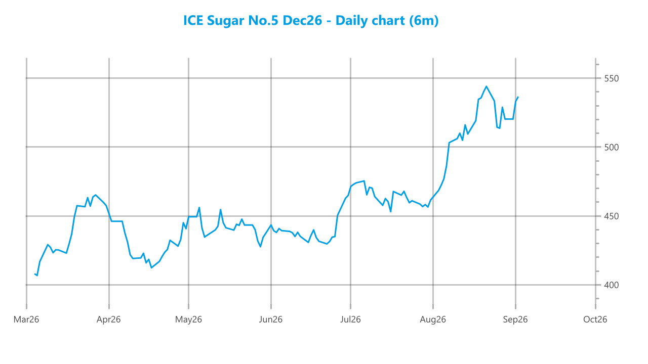 Market chart asset