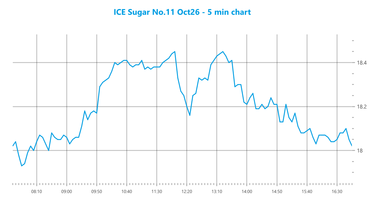 Market chart asset