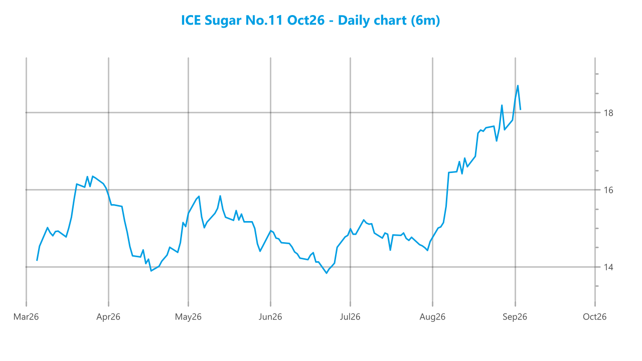 Market chart asset