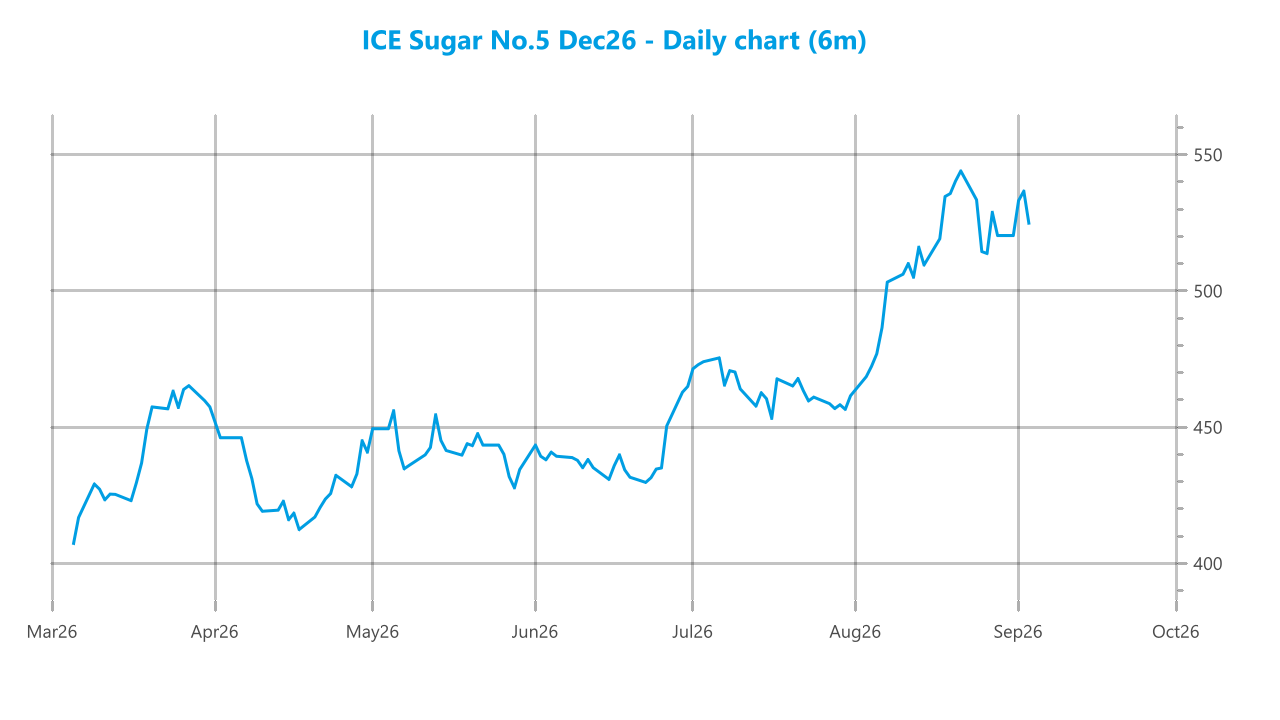 Market chart asset