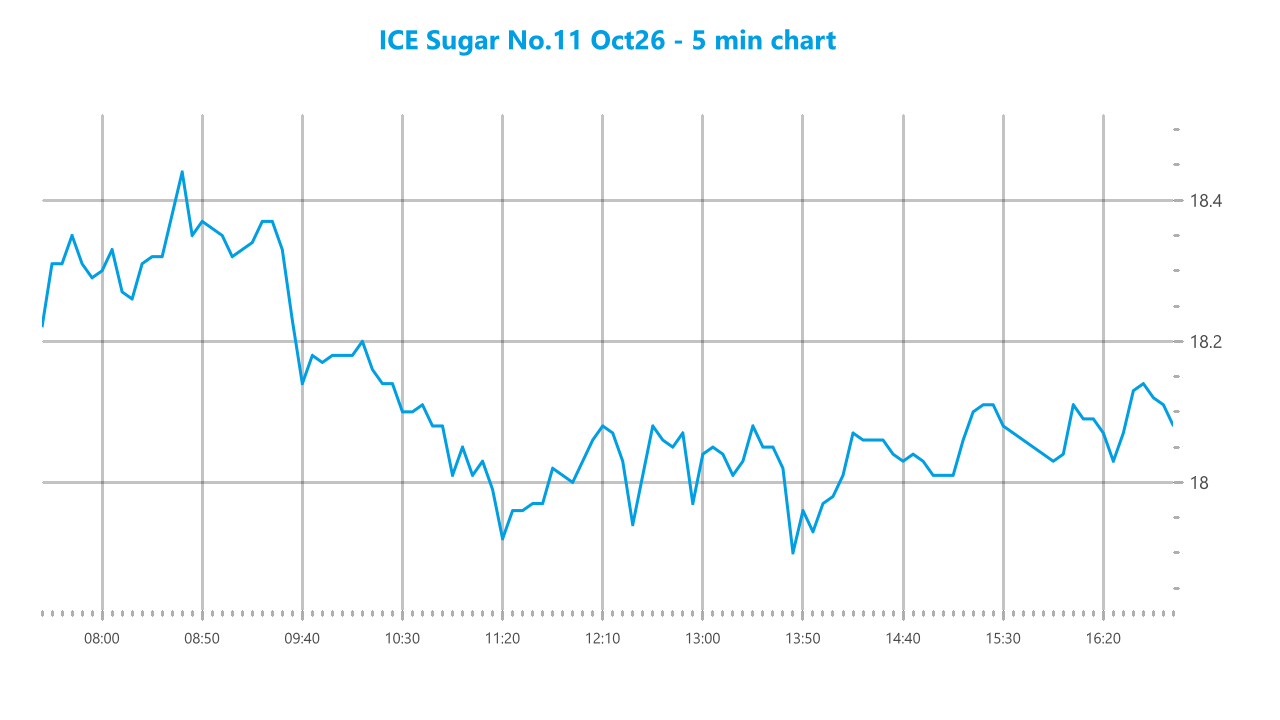 Market chart asset