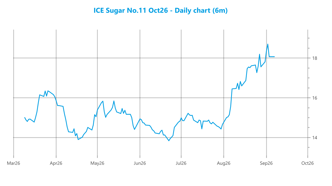 Market chart asset