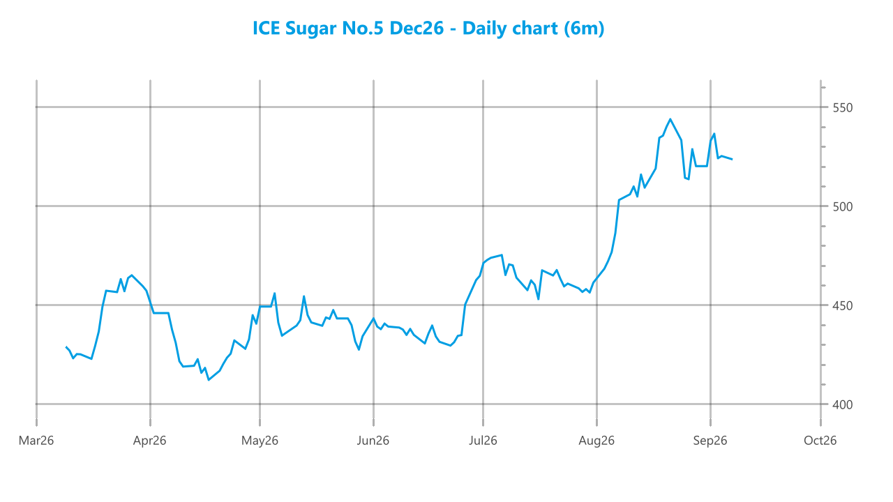 Market chart asset